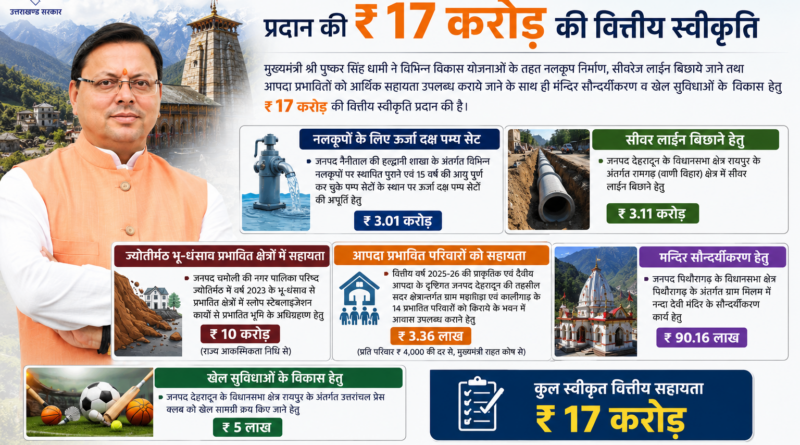 मुख्यमंत्री ने विभिन्न विकास योजनाओं के लिए प्रदान की ₹ 17 करोड़ की वित्तीय स्वीकृति।
